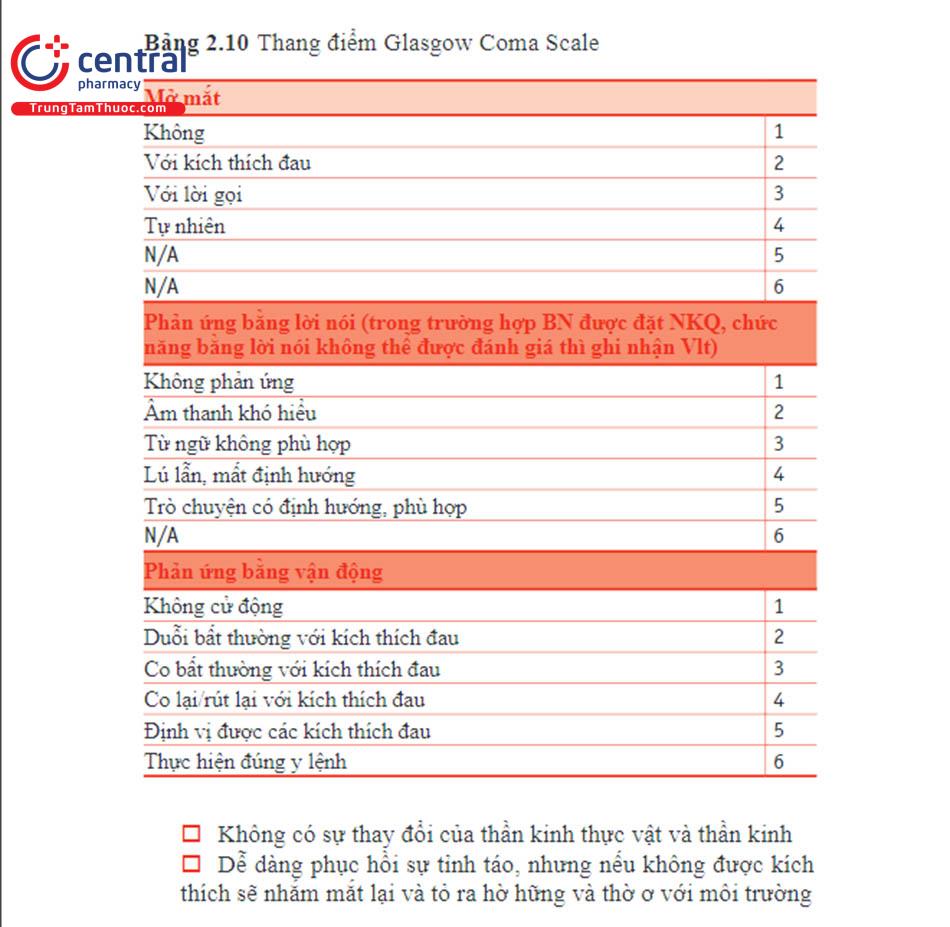 Thang điểm Glasgow Coma Scale