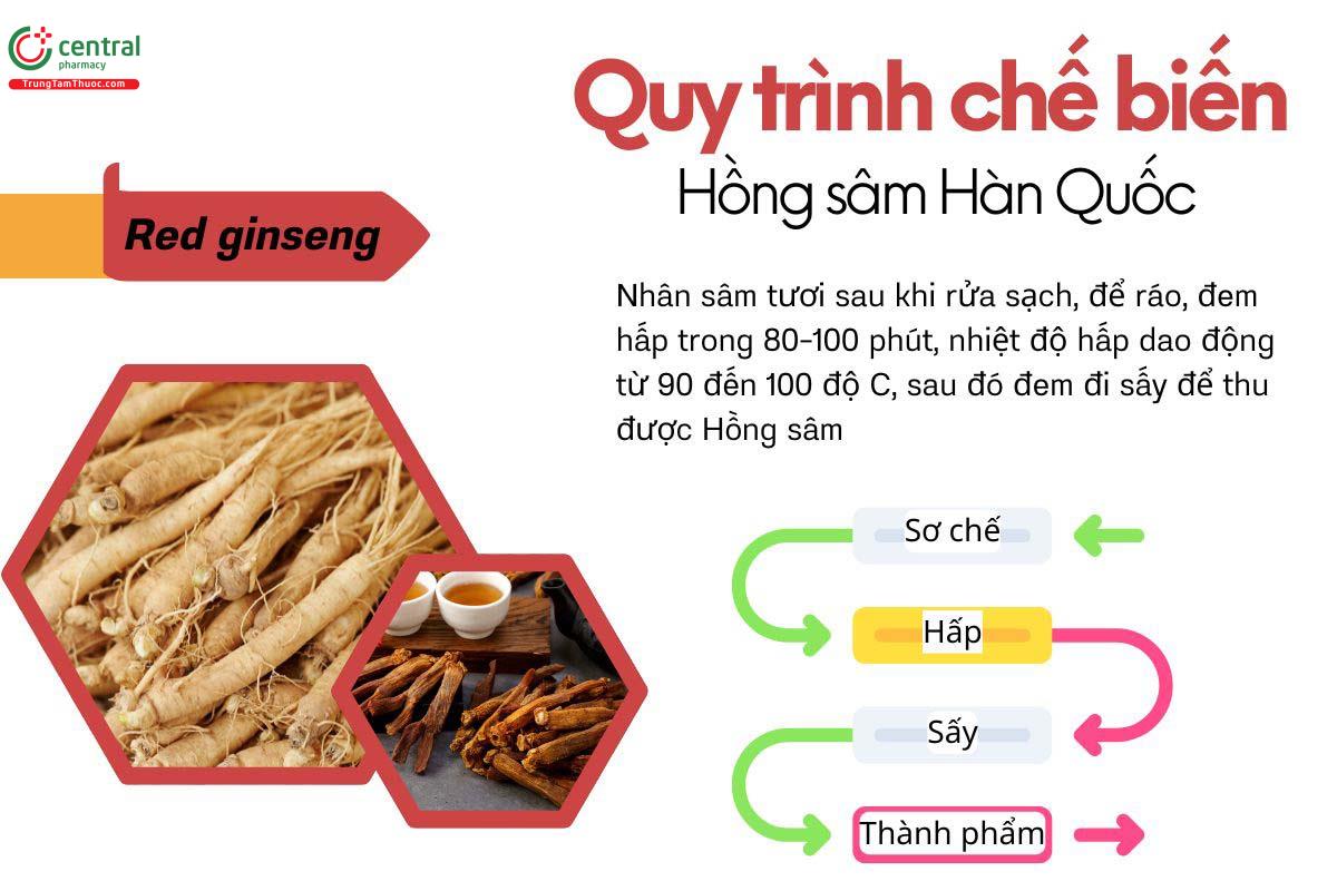 Quy trình chế biến Hồng sâm Hàn Quốc