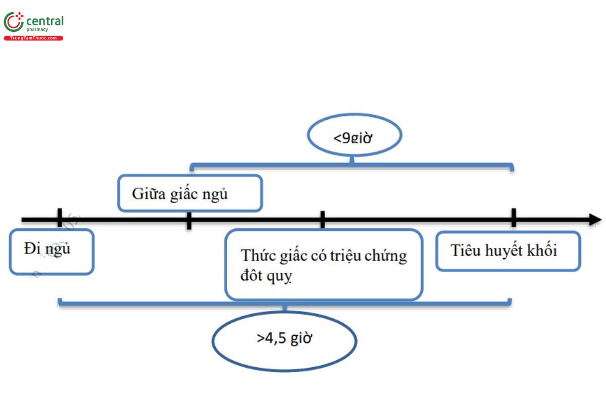 Hình 3. Mốc thời gian trong mở rộng cửa sổ thời gian 4,5 – 9 giờ theo Hội Đột quỵ Châu Âu