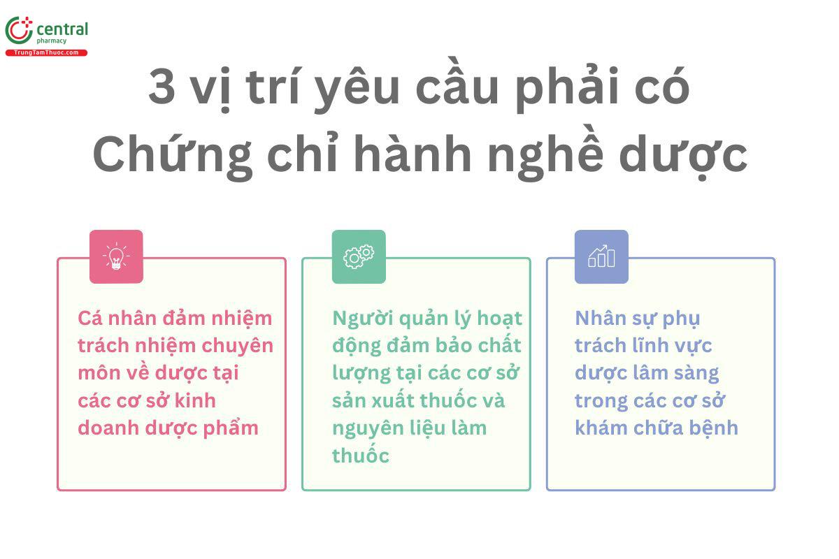 3 vị trí yêu cầu phải có Chứng chỉ hành nghề dược