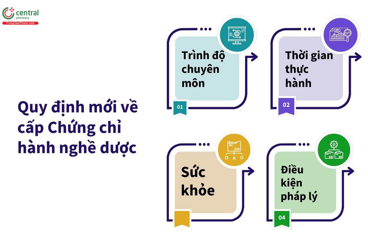 Quy định mới về cấp Chứng chỉ hành nghề dược