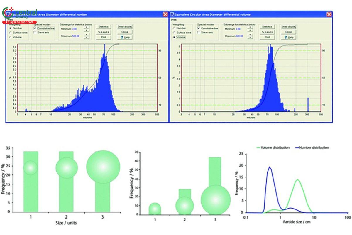 Figure 9. Illustration of number-weighted versus volume-weighted distributions. The first illustration shows a number-weighted distribution for three objects where each object contributes equally. The second illustration shows the volume-weighted distribution for the same three objects. The third illustration shows the number- and volume-weighted distributions for the same sample. This illustrates that the small number of particles that are bigger than 1 μm in size contain most of the volume in the sample. It is important to note that both of these distributions are correct; they are just different ways of representing the same particles.