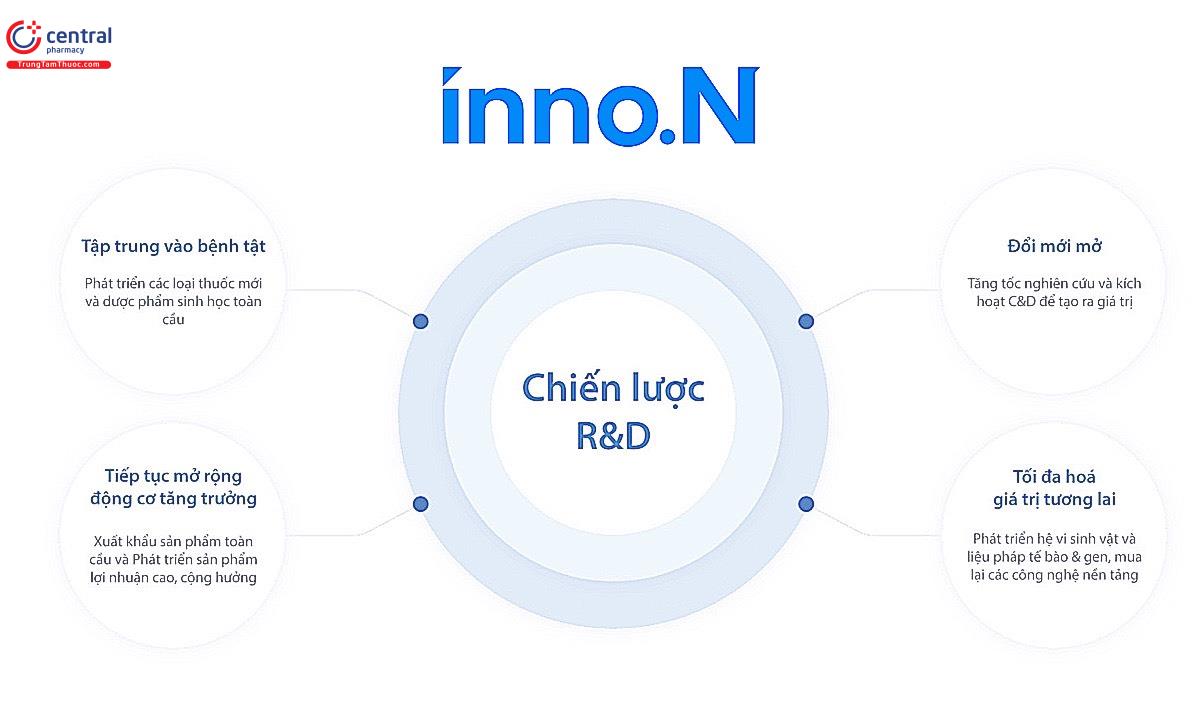 Chiến lược R&D của inno.N