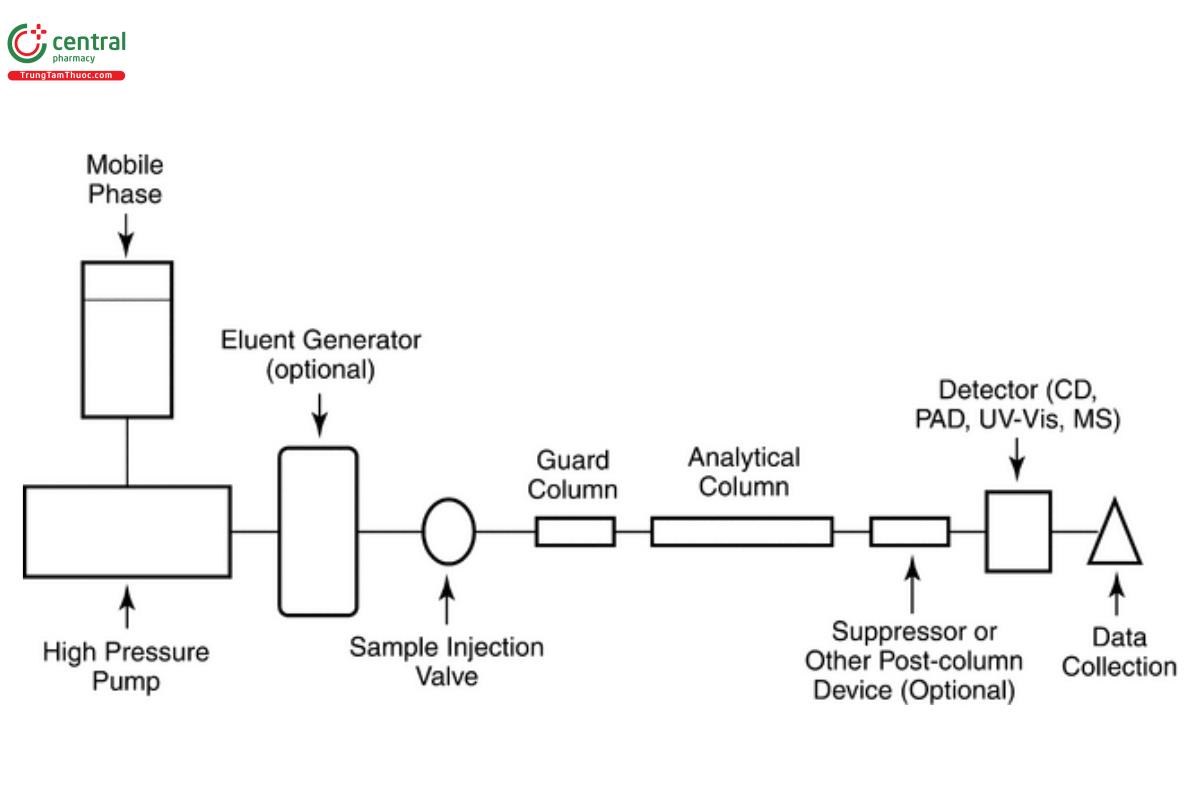 Figure 1. Components of a typical IC system illustrated schematically; CD = conductivity detector, PAD = pulsed amperometric detector, and MS = mass spectrometric detector. [NOTE-Mobile phase is water when the optional Eluent Generator is used.]