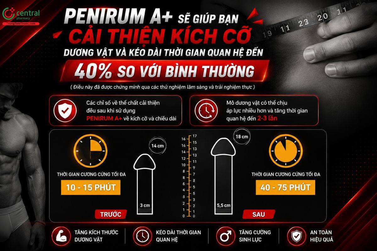 Nghiên cứu chứng minh tác dụng của Penirum A+