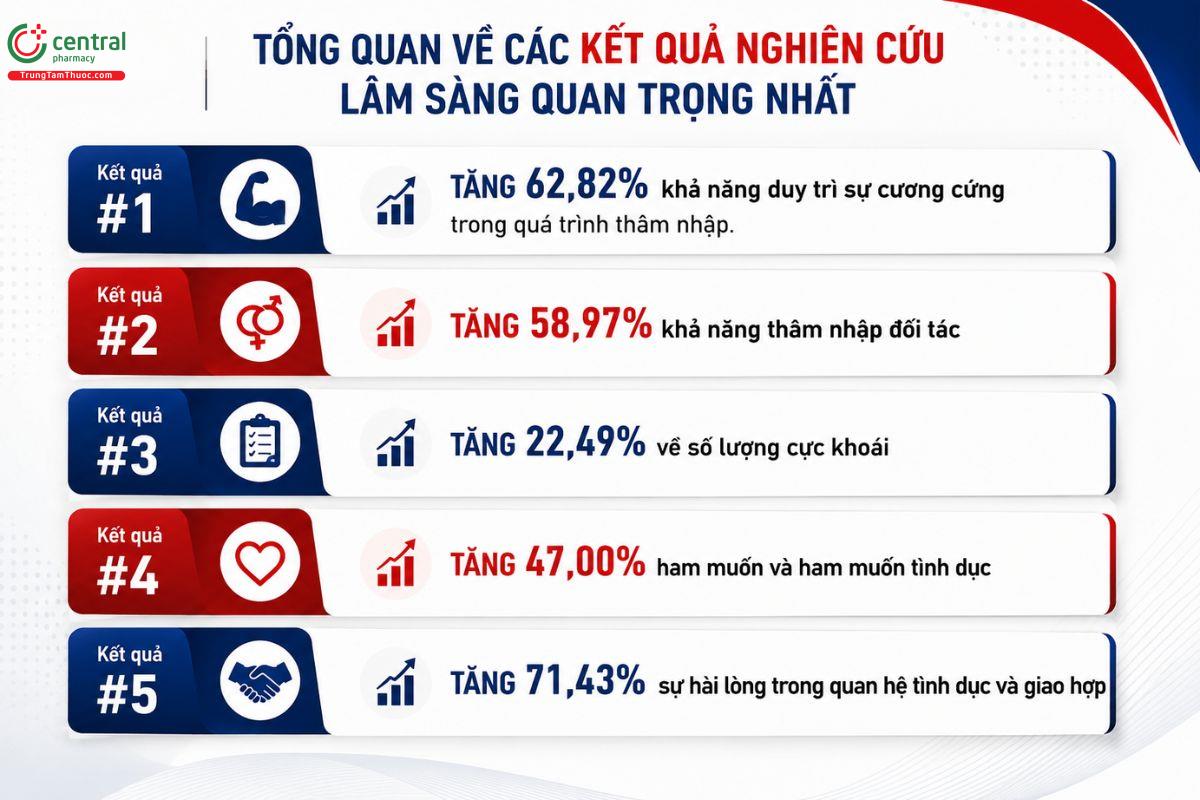 Kết quả tích cực của các nghiên cứu về tác dụng của VigRX Plus Male Virility