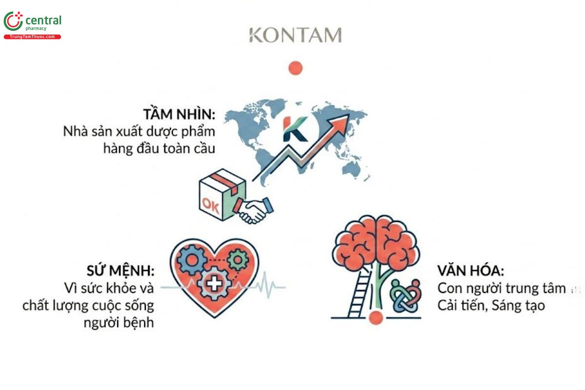 Tầm nhìn - Sứ mạnh và văn hóa doanh nghiệp của Kontam Pharma
