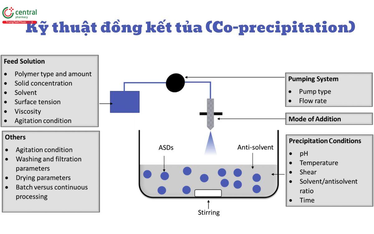 Kỹ thuật đồng kết tủa