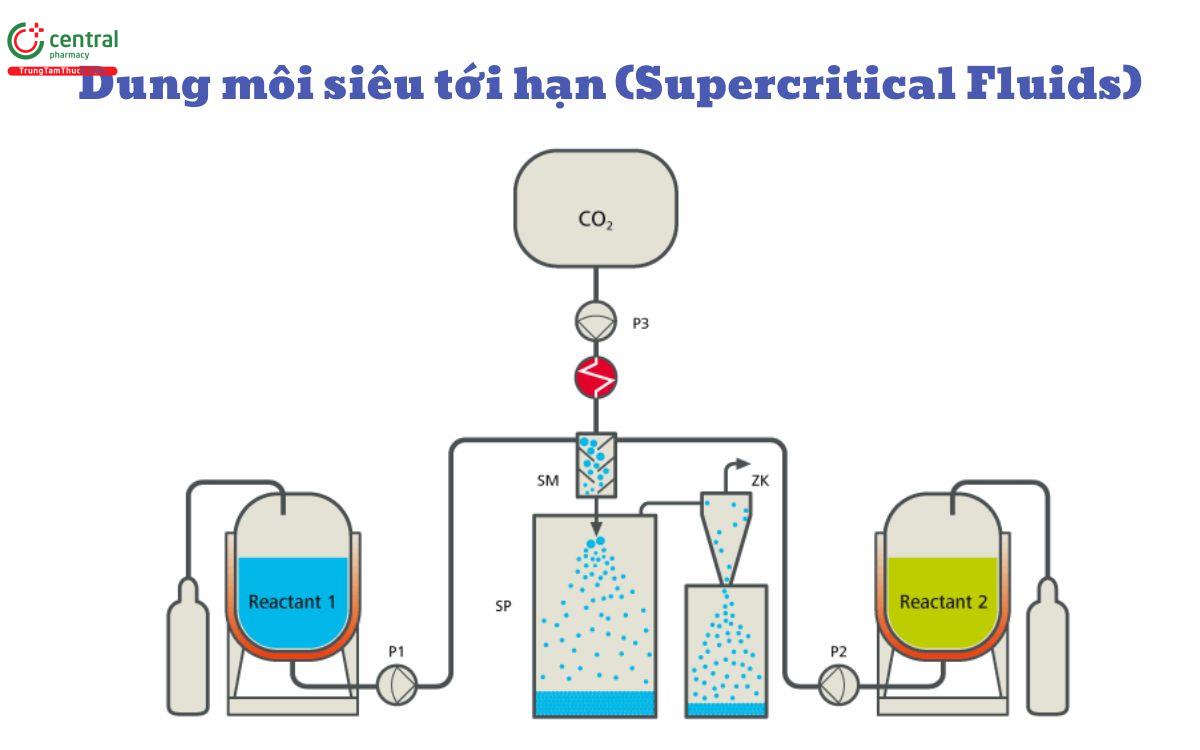 Phương pháp dung môi siêu tới hạn
