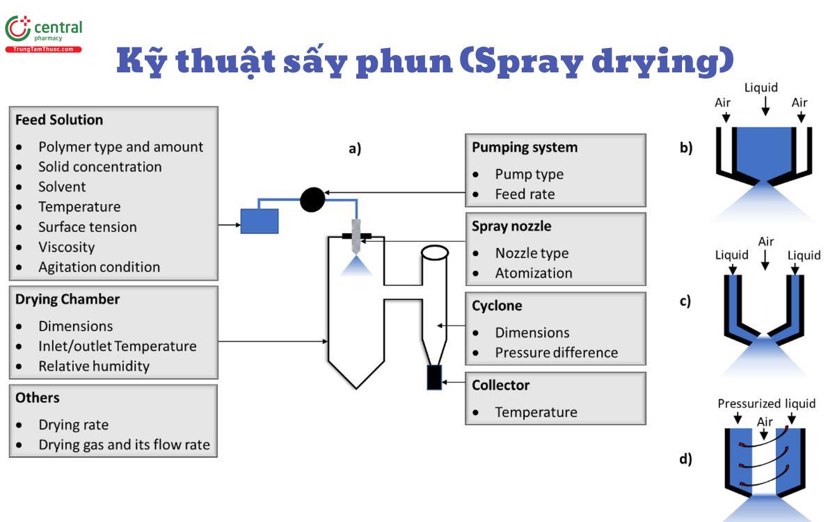 Kỹ thuật sấy phun