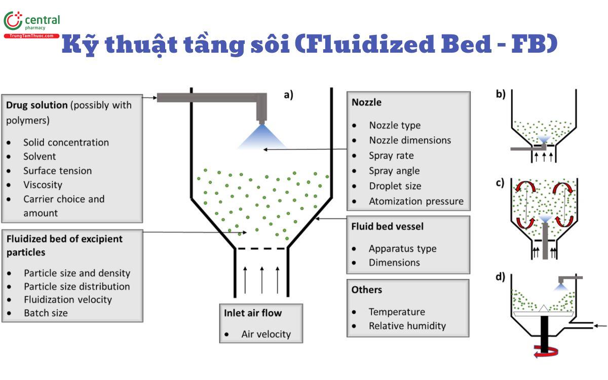 Kỹ thuật tầng sôi 