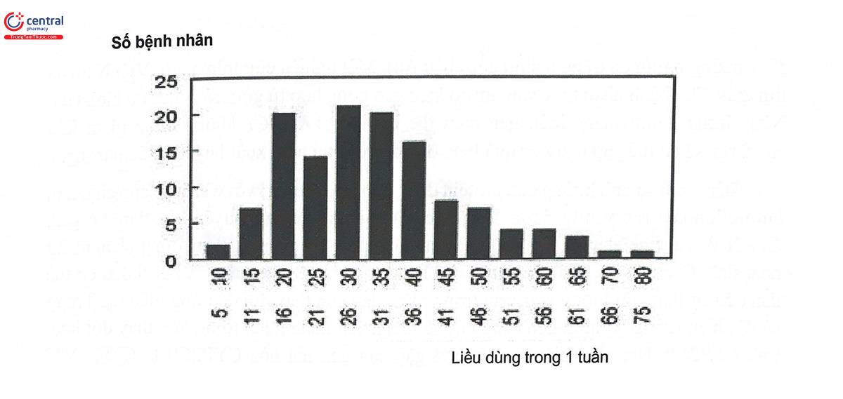Hình 10.1. Sự dao động về liều warfarin giữa các bệnh nhân khác nhau