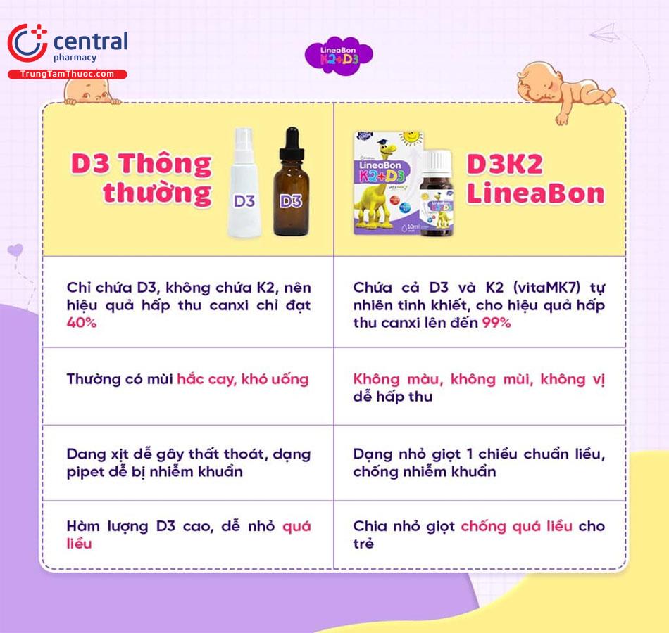 Sự khác biệt giữa D3 thông thường và D3 trong LineaBon