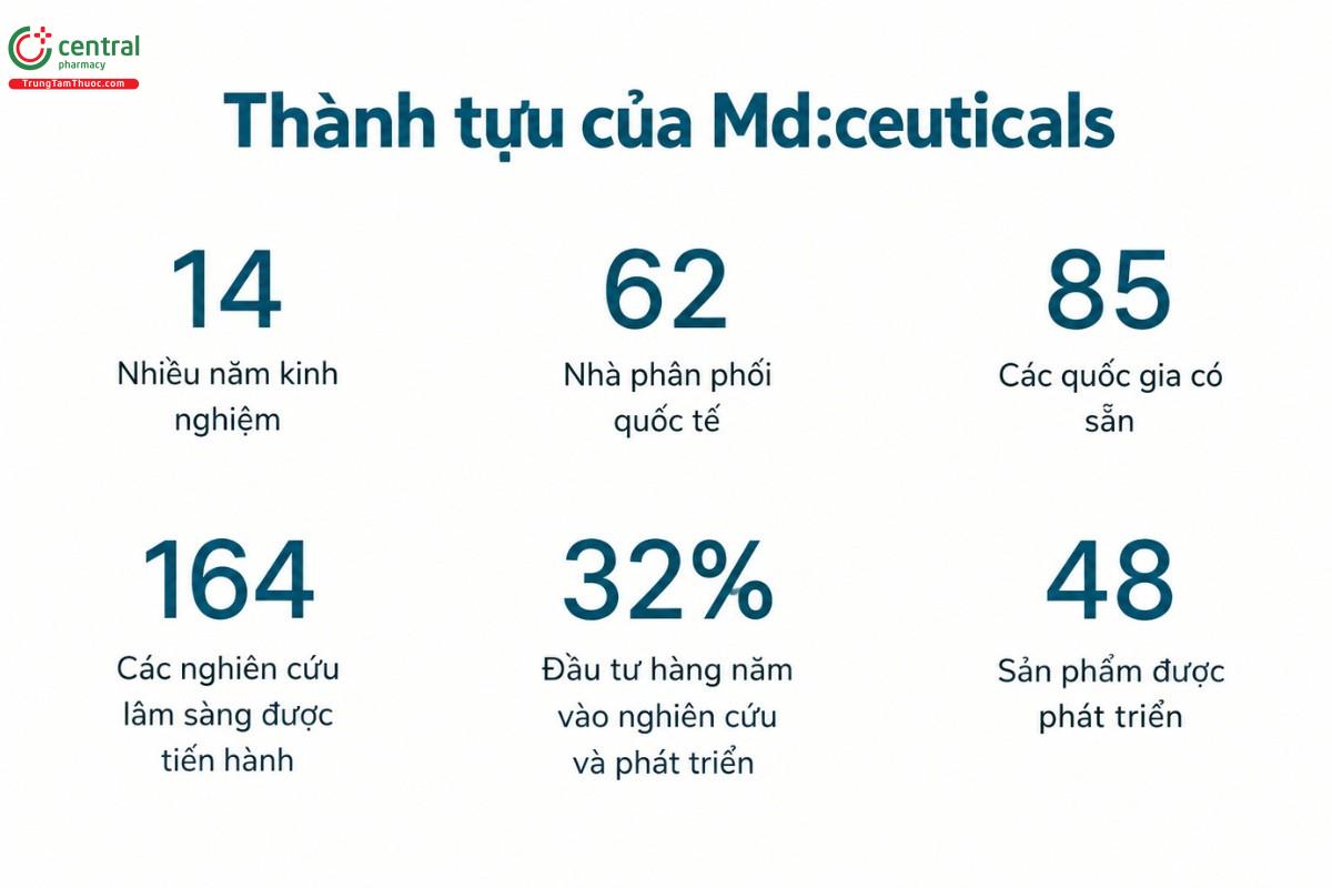 Một số thành tựu của Md:ceuticals