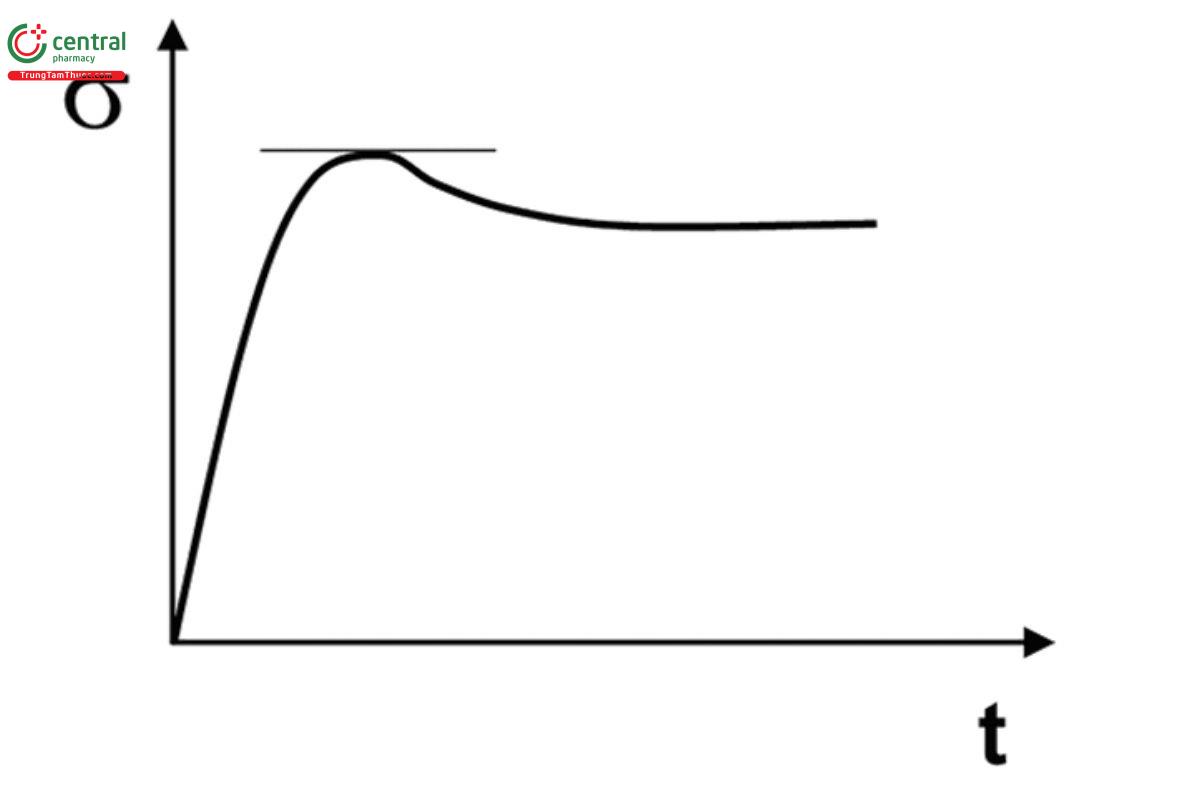 Figure 1A. Yield stress determination via the shear stress maximum (alternative 1): After presetting a constant low rotational speed (or shear rate), the yield stress is read off as the shear stress value that is obtained at the peak of the shear stress curve.