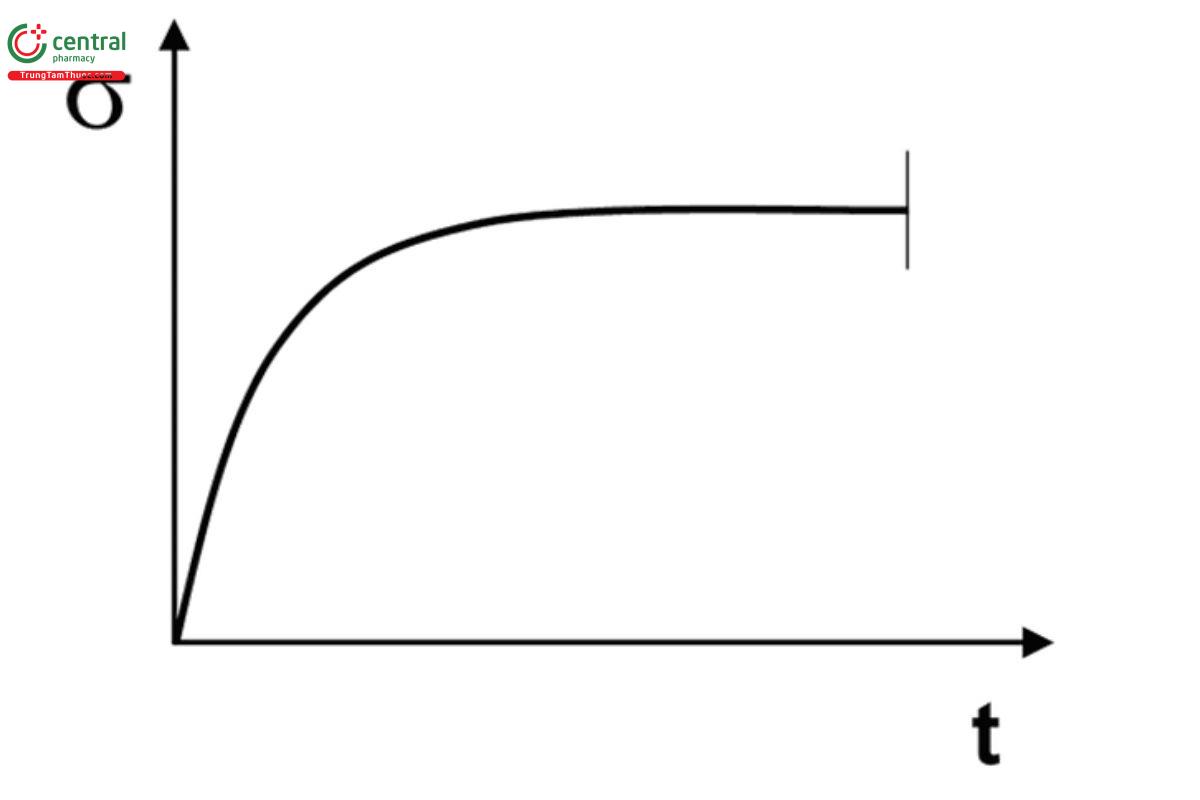 Figure 1B. Yield stress determination via the shear stress maximum (alternative 2): After presetting a constant low rotational speed (or shear rate), the yield stress is read off as the shear stress value that is obtained at the point when the shear stress curve finally reaches a constant value.