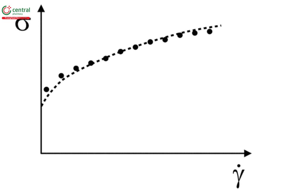 Figure 2. Yield stress determination using a curve-fitting function (e.g., according to the model of Herschel–Bulkley). Here, the individual measuring points of a flow curve measurement are shown (on a linear scale for both axes) as dots and the fitting curve as dotted line. The yield stress is read off at the intersection of the fitting curve and the σ-axis, or is calculated for the shear rate at the value zero, respectively.