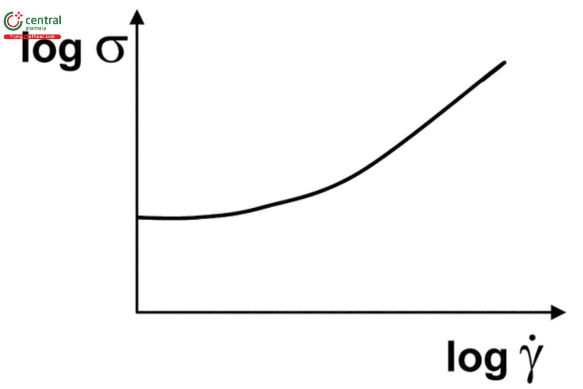 Figure 3. Flow curve diagram on a logarithmic scale for both axes. The yield stress is read off as the plateau value of the shear stress curve in the low-shear range.