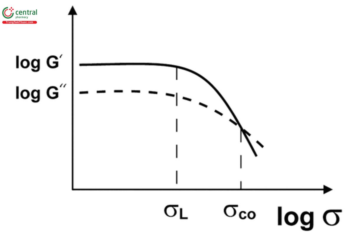 Figure 4. Amplitude sweep: in the LVR, the curves of G’ and G’’ show plateau values. The LVR ends at the limiting value of the shear stress (σL), which is often also used for the yield stress. The shear stress value (σco) at the crossover point of the curves of G’ and G’’ is the point where the viscoelastic behavior of the measuring sample changes from predominantly elastic (or solid) to predominantly viscous (or liquid); therefore, this point is often referred to as the flow stress (or flow point).