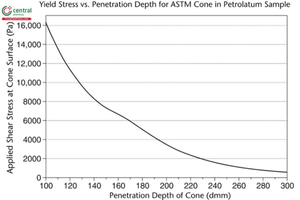 Figure 6. Yield stress (hardness) as a function of penetration depth for the two-piece, 150-g standard cone (from  〈915〉, Procedure, Determination of Penetration, Method I). This calculation uses Equation 3 for penetration into sample with a density of 0.85 g/cm3 and includes the buoyancy correction. Based on the ideal geometry, the smaller cone is truncated at the tip (by 7 dmm) and the two cones are joined at 150 dmm where they have the same diameters. This penetration depth corresponds to yield stresses in the 200–16,000 Pa range. The plot shows that there is a slight inflection point near 150 dmm where the two cones are joined.