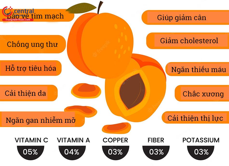 Tác dụng của quả Mơ