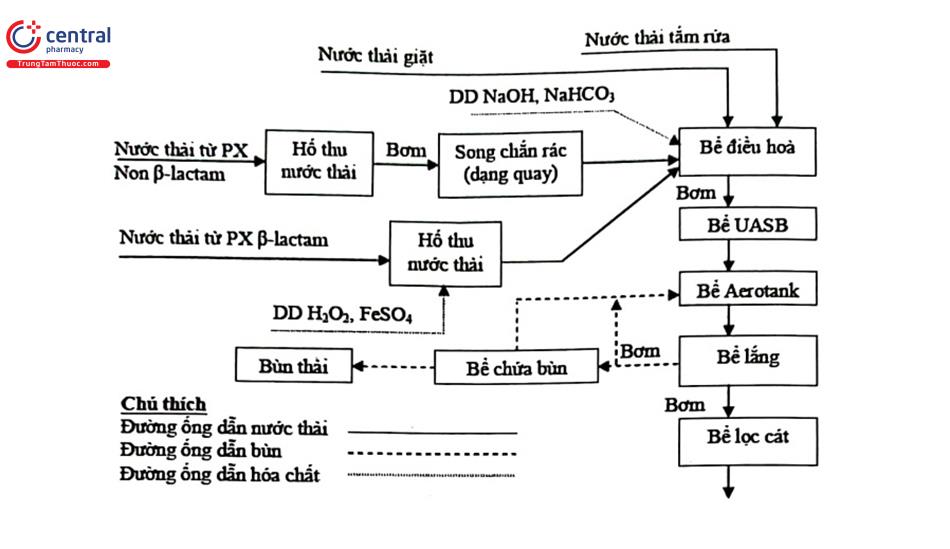 Hình 4.16. Dây chuyền xử lý nước thải Xí nghiệp Dược phẩm TW 25 