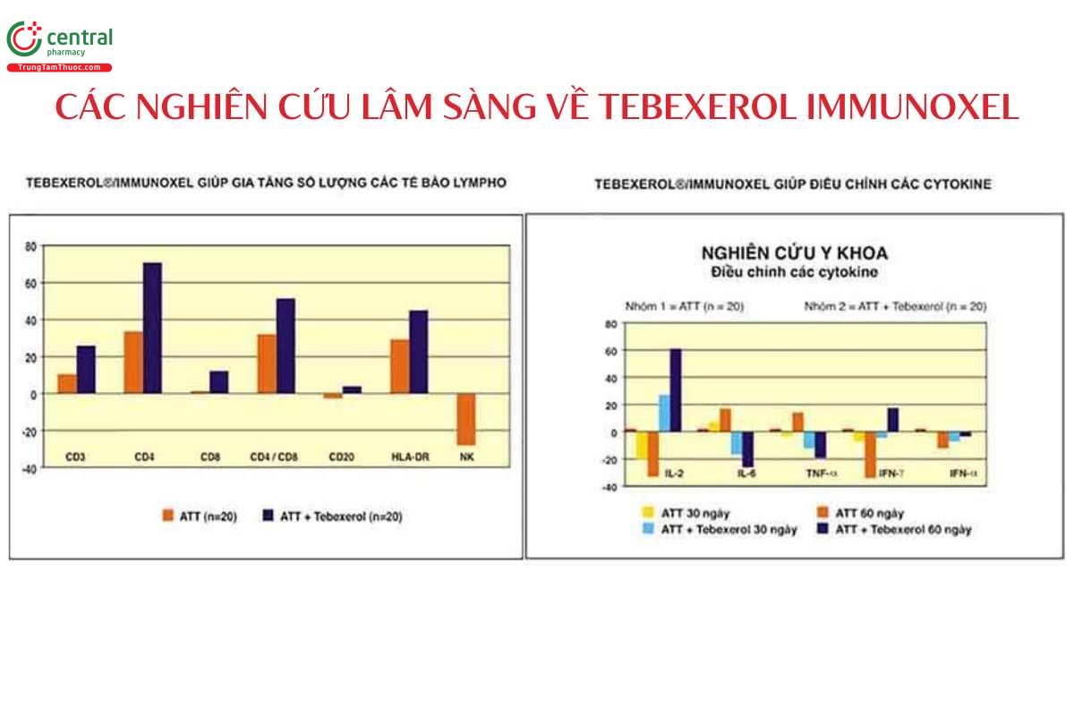 Kết quả nghiên cứu lâm sàng của Tebexerol Immunoxel