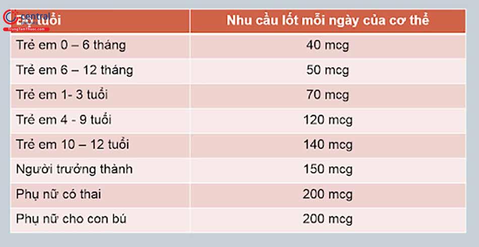 Nhu cầu iod theo độ tuổi