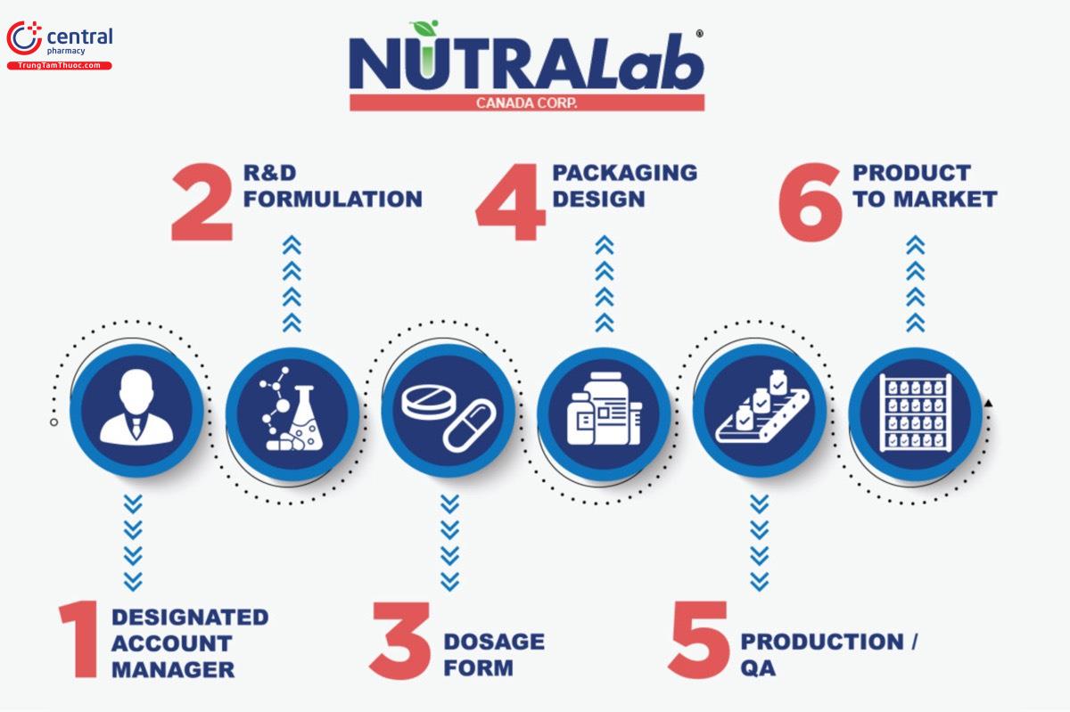Quy trình sản xuất nhãn hiều riêng của NutraLap