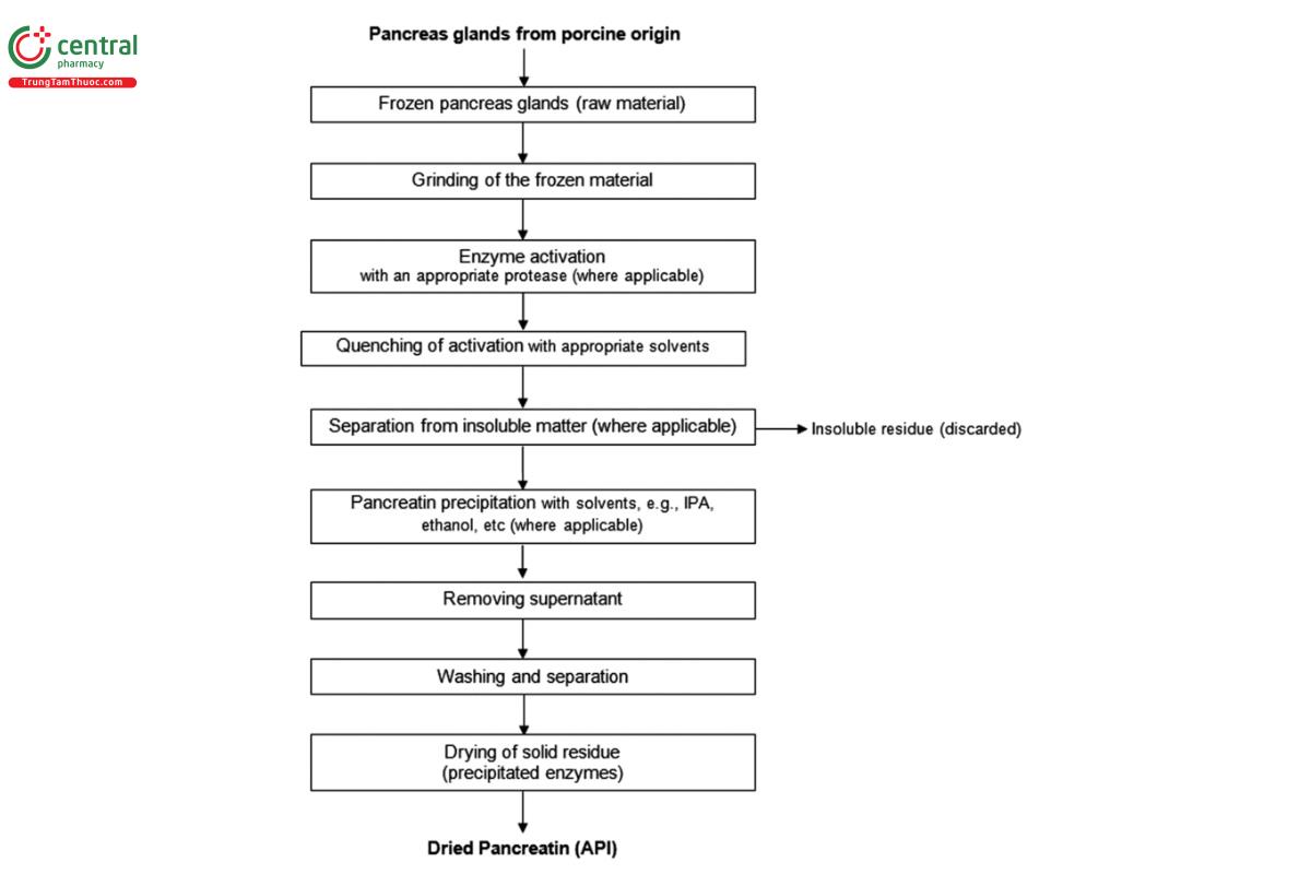 Figure 1. Flow chart showing the steps in the manufacturing process for pancreatin.