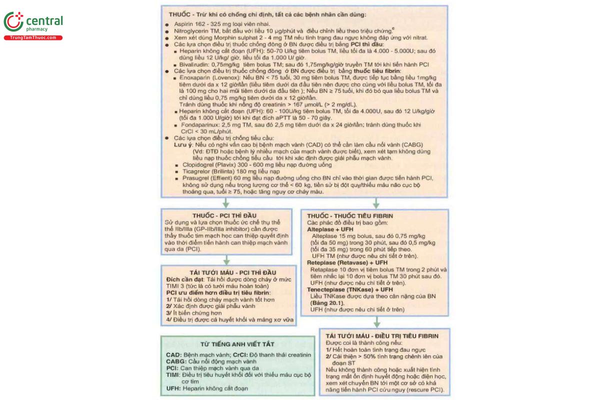 PHÁC ĐỒ 20.1. Các đích cần đạt và điều trị nhồi máu cơ tim có đoạn ST chênh lên/ Hội chứng vành cấp có đoạn ST chênh lên (tiếp) 