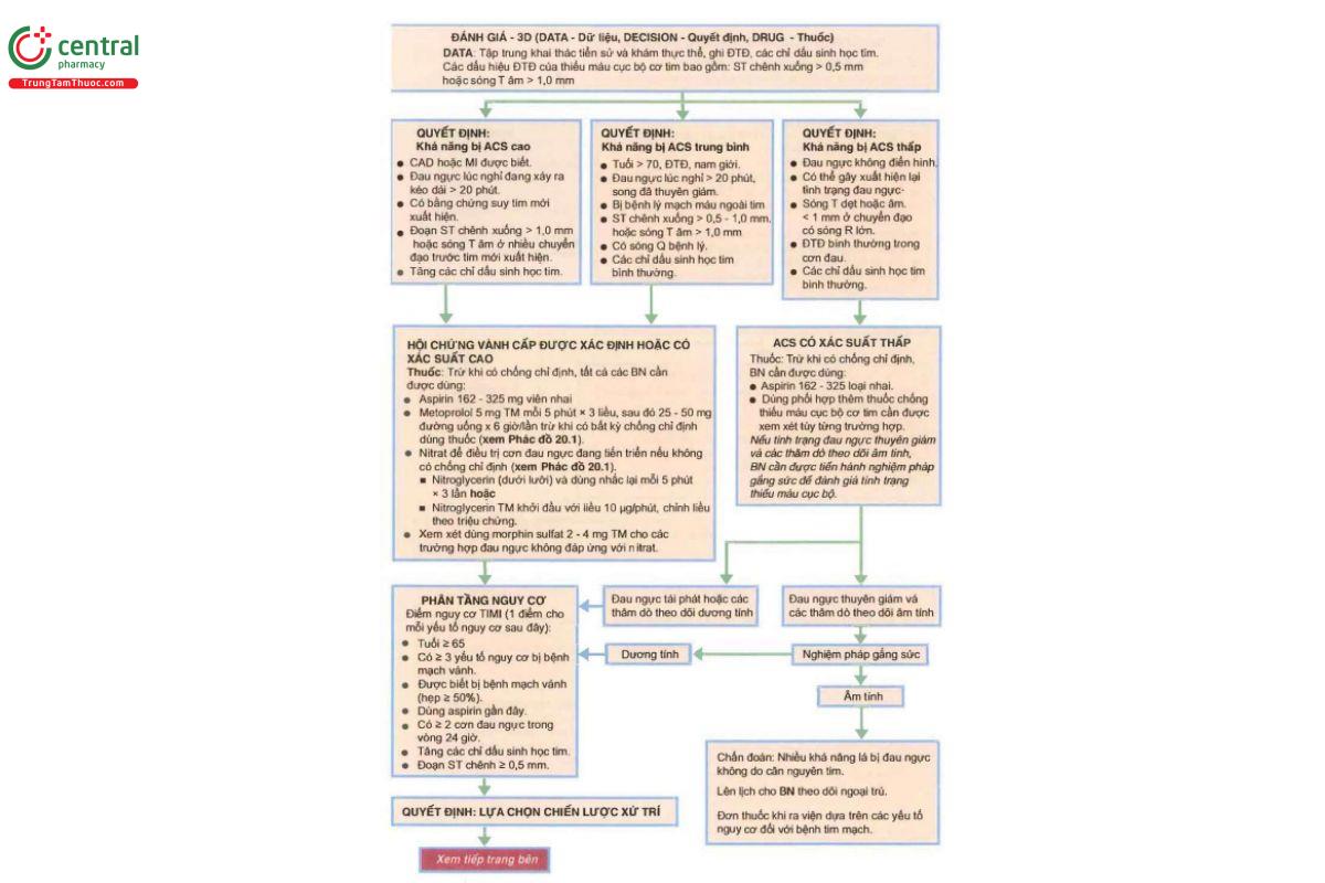 PHÁC ĐỒ 20.2. Phân tầng nguy cơ và phác đồ điều trị đối với nhồi máu cơ tim không có đoạn ST chênh lên (NSTE-ACS) 