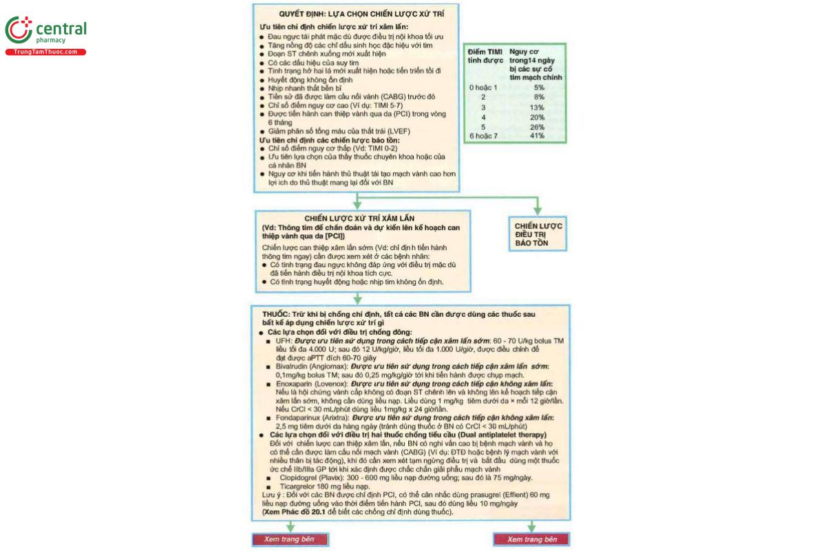 PHÁC ĐỒ 20.2. Phân tầng nguy cơ và phác đồ điều trị đối với nhồi máu cơ tim không có đoạn ST chênh lên (NSTE-ACS) (tiếp)
