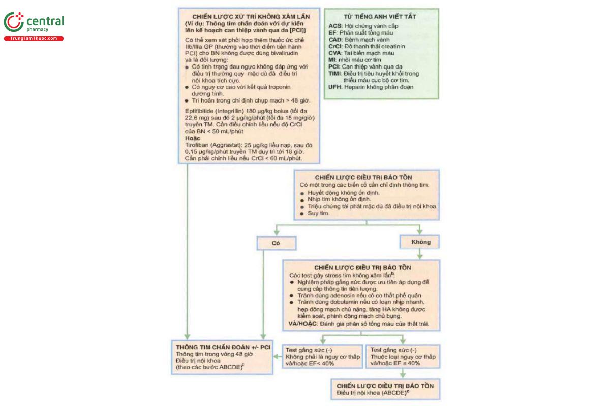 PHÁC ĐỒ 20.2. Phân tầng nguy cơ và phác đồ điều trị đối với nhồi máu cơ tim không có đoạn ST chênh lên (NSTE-ACS) (tiếp)