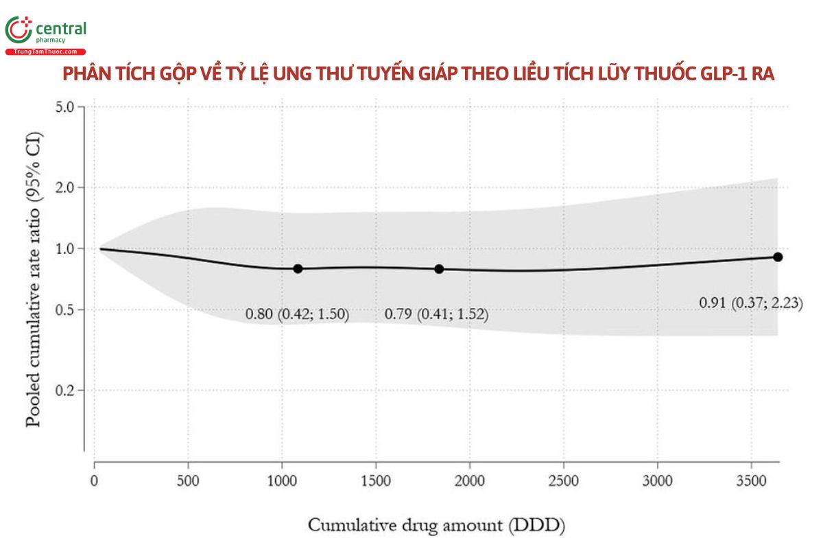 Phân tích gộp về tỷ lệ ung thư tuyến giáp theo liều tích lũy thuốc GLP-1 RA