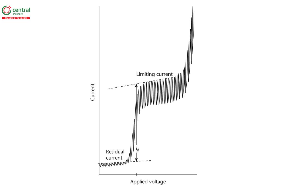Fig. 1. Typical Polarogram Showing Change in Current Flow with Increasing Potential Applied to the Dropping Mercury Electrode.