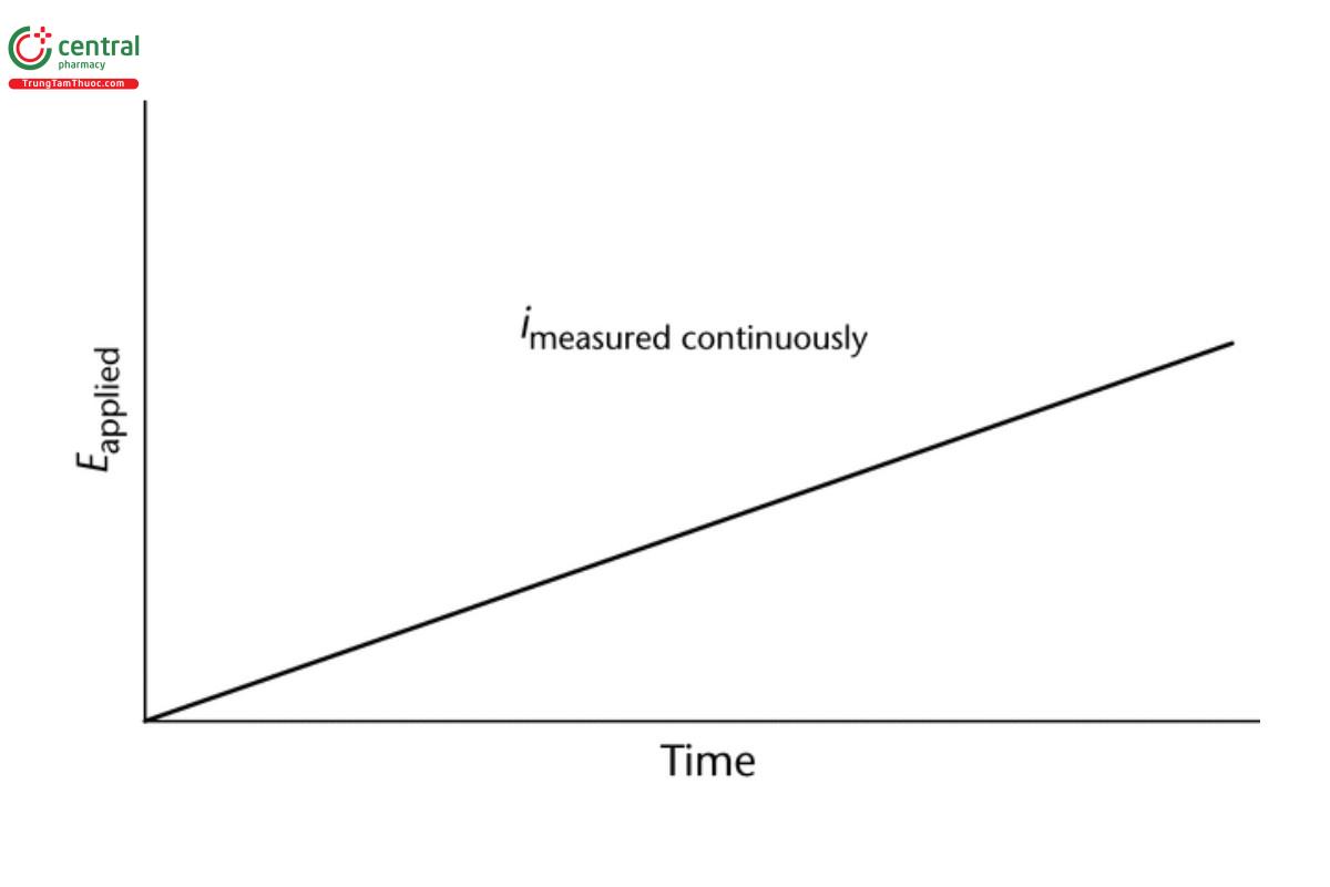 Fig. 2. Direct Current (dc) Polarography.