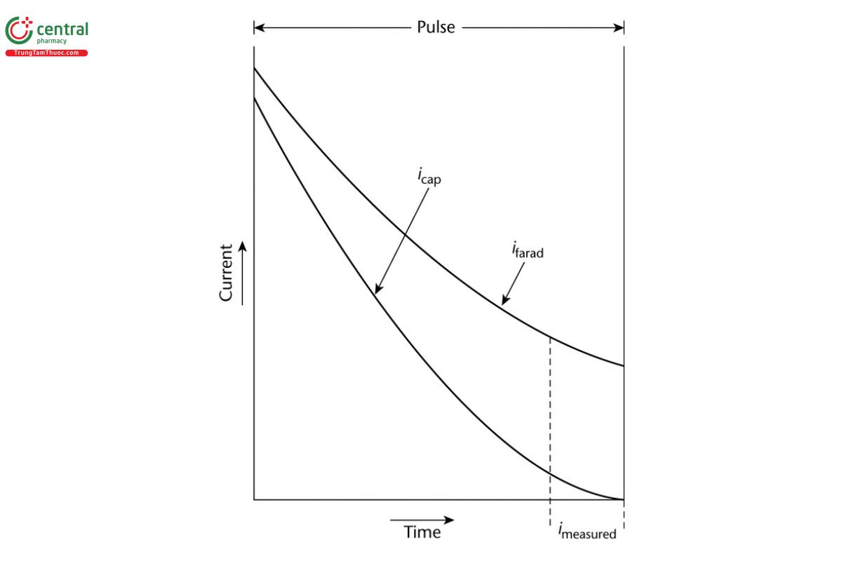 Fig. 4. Plot of Current Versus Time in Pulse Polarography.