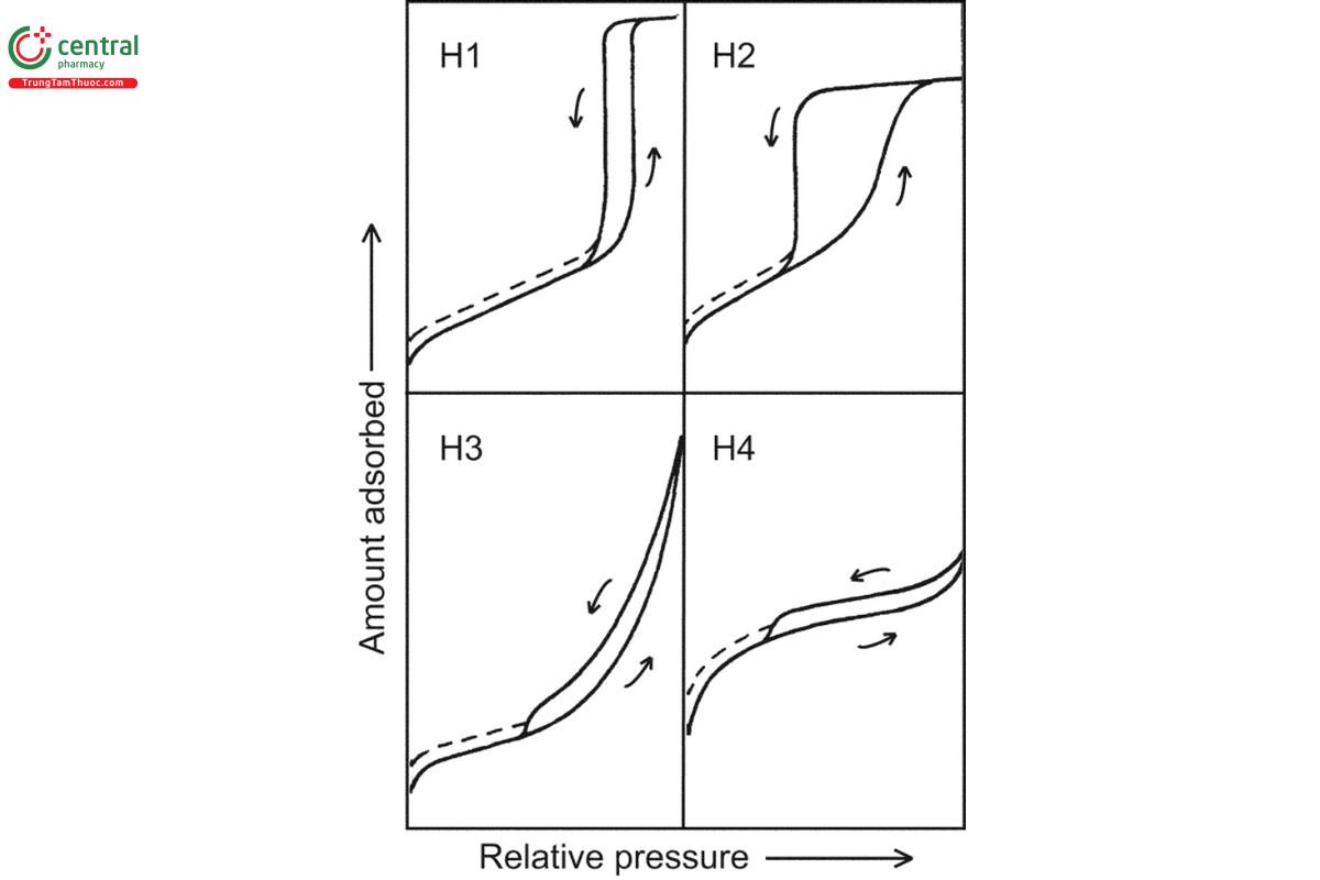 Figure 2. Hysteresis Loop Types. [Reproduced with permission and modification from: Sing KSW, Everett DH, Haul RAW, et al. Reporting physisorption for gas/solid systems with special reference to the determination of surface area and porosity (recommendations 1984). Pure Appl Chem. 1985;57(4):603–619, Figure 3.]