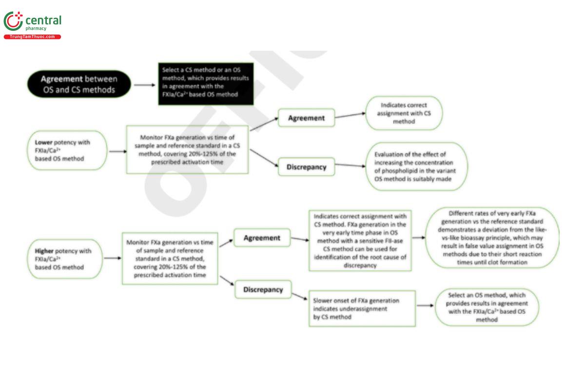 Figure 1. Evaluation of OS and CS methods for new generation FVIII and FIX products.