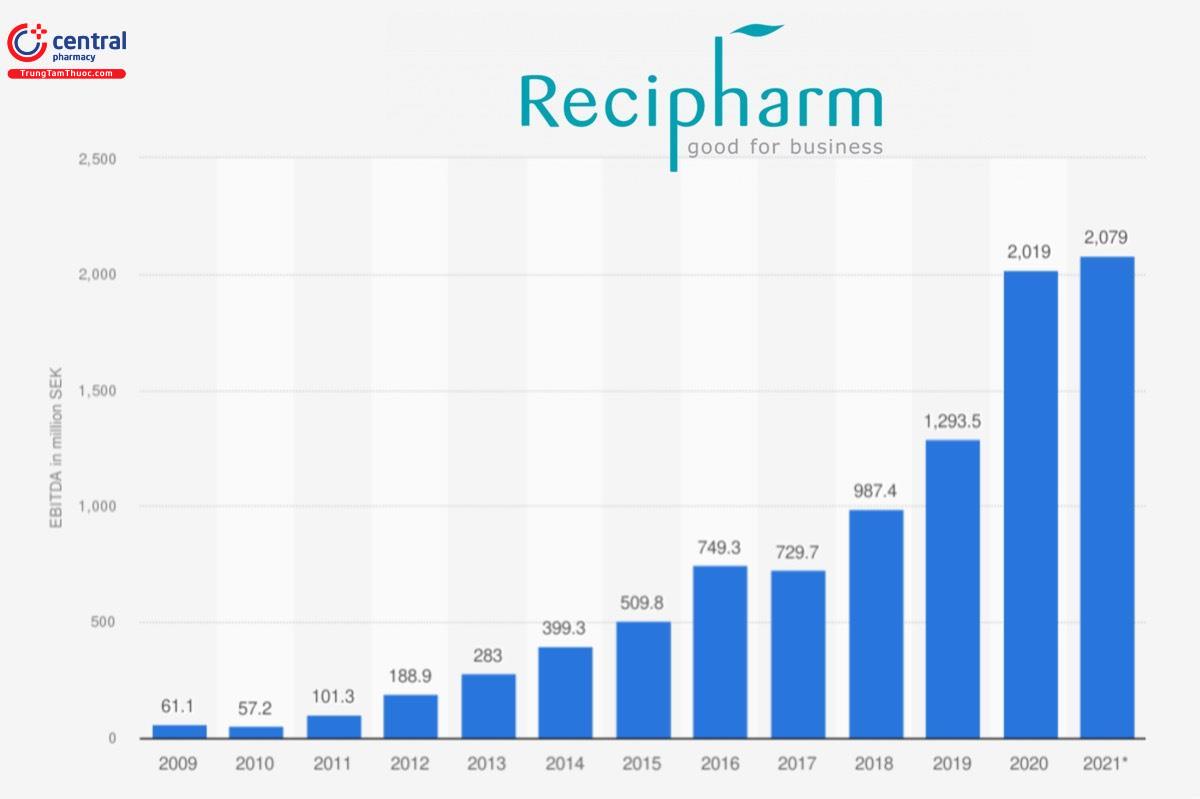 Sự phát triển doanh thu của Recipharm