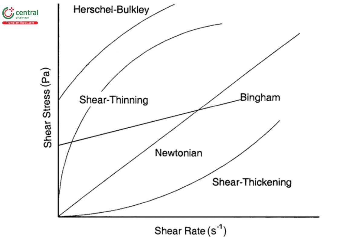 Figure 3. Rheograms of Newtonian and typical time-independent non-Newtonian fluids.