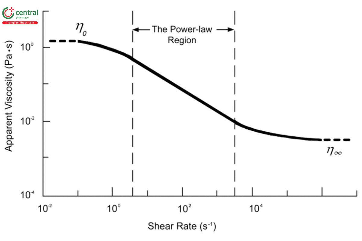 Figure 4. Log–log plot of the dependence of η	on the shear rate for an aqueous solution of a typical hydrocolloid.