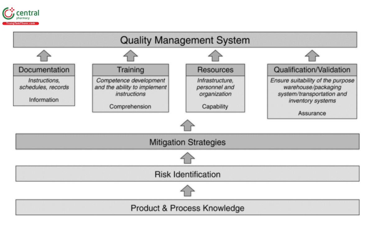 Figure 1. Risk-based approach for a QMS.