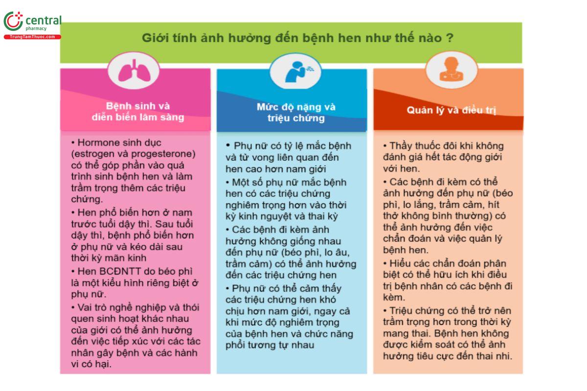 Hình 1.5. Giới tính ảnh hưởng như thế nào đến quá trình sinh bệnh, diễn biến lâm sàng, mức độ nặng, triệu chứng, phương pháp điều trị và kiểm soát bệnh hen ?