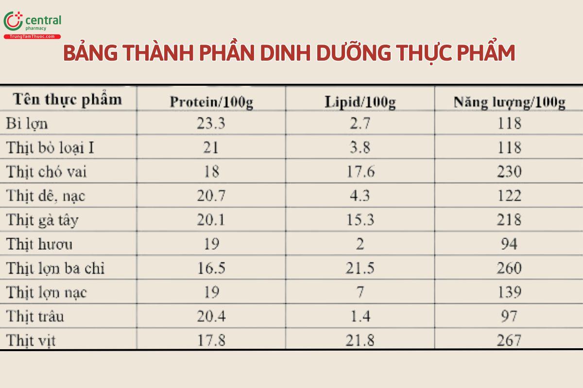 Bảng thành phần dinh dưỡng một số loại thịt