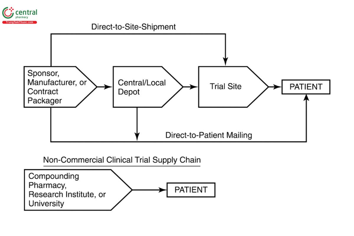 Figure 1. IDP supply chain scheme for commercial and non-commercial clinical trial studies.