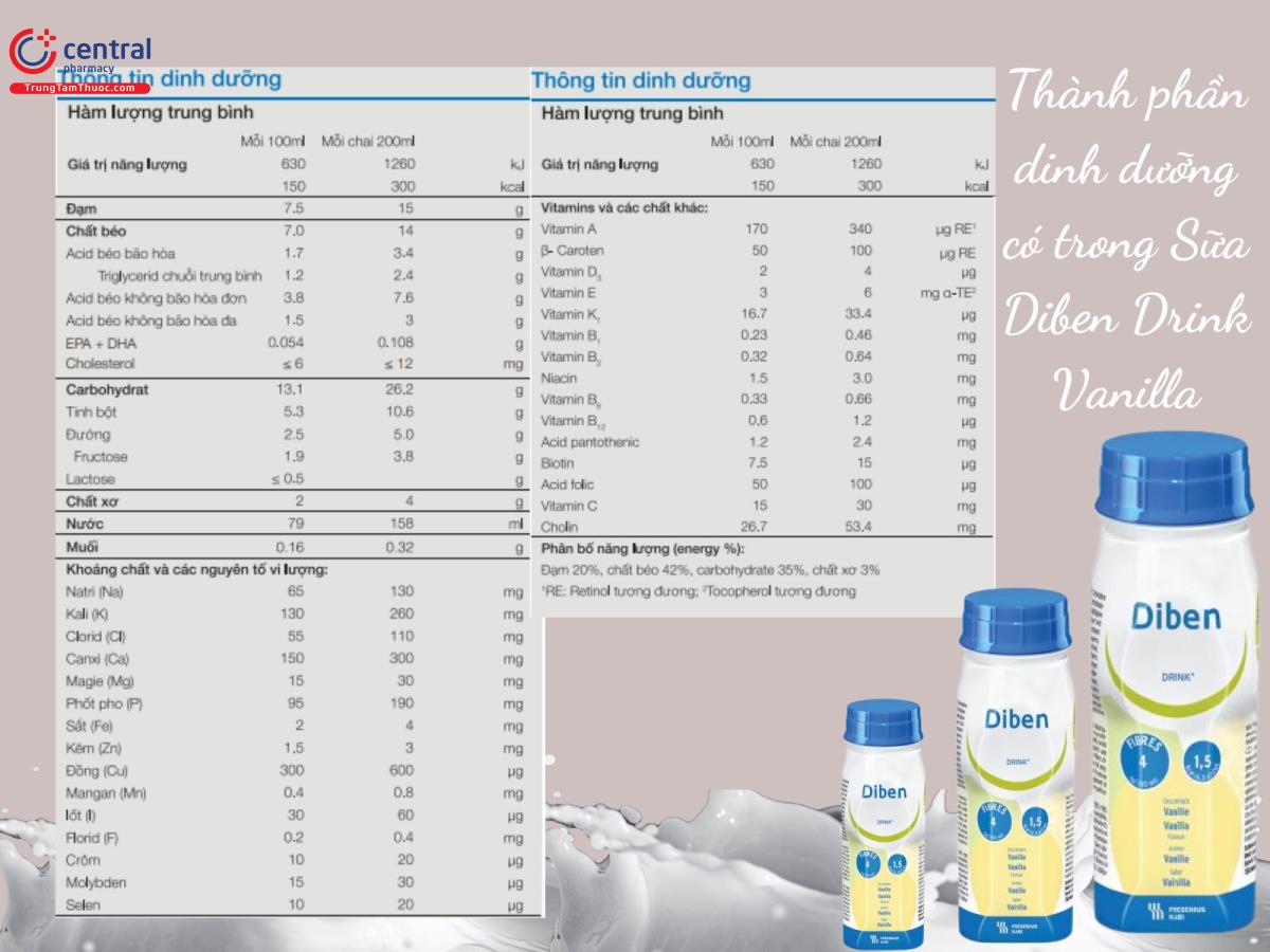 Thành phần dinh dưỡng có trong sữa Diben Drink