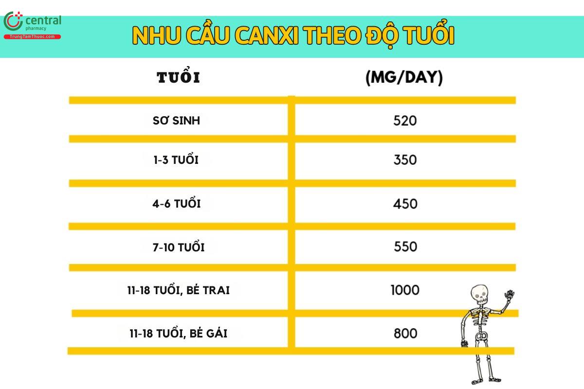 Nhu cầu canxi theo độ tuổi ở trẻ