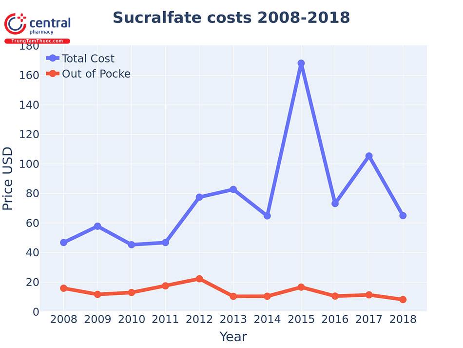Hinh 2: Thống kê chi phí cho Sucralfat trong các năm